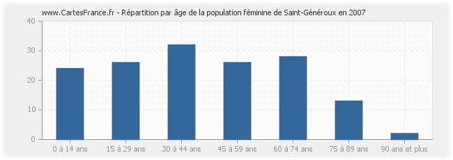 Répartition par âge de la population féminine de Saint-Généroux en 2007