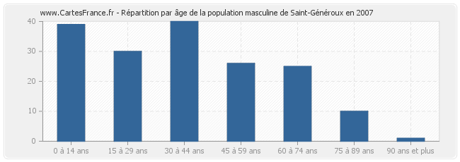 Répartition par âge de la population masculine de Saint-Généroux en 2007