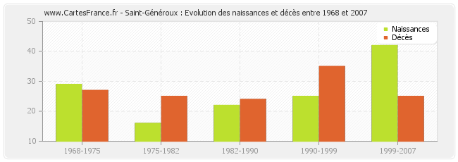 Saint-Généroux : Evolution des naissances et décès entre 1968 et 2007