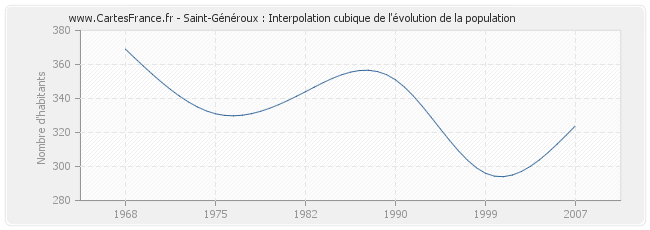 Saint-Généroux : Interpolation cubique de l'évolution de la population