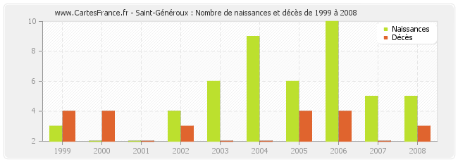 Saint-Généroux : Nombre de naissances et décès de 1999 à 2008