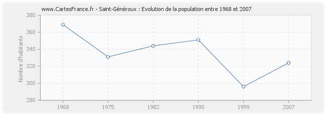 Population Saint-Généroux