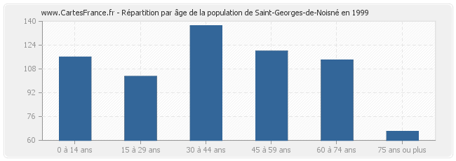 Répartition par âge de la population de Saint-Georges-de-Noisné en 1999