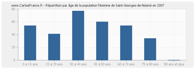Répartition par âge de la population féminine de Saint-Georges-de-Noisné en 2007