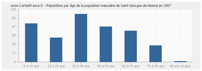 Répartition par âge de la population masculine de Saint-Georges-de-Noisné en 2007