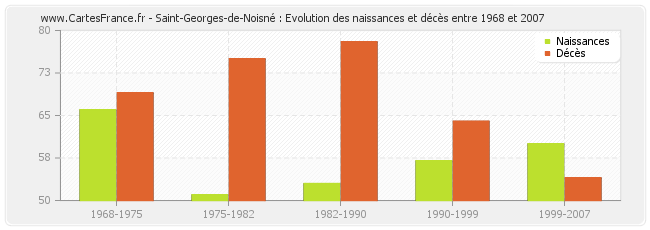 Saint-Georges-de-Noisné : Evolution des naissances et décès entre 1968 et 2007