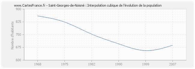 Saint-Georges-de-Noisné : Interpolation cubique de l'évolution de la population