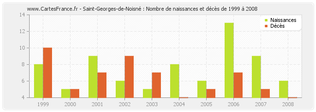 Saint-Georges-de-Noisné : Nombre de naissances et décès de 1999 à 2008