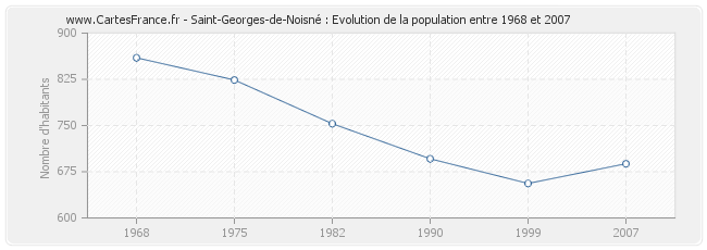 Population Saint-Georges-de-Noisné