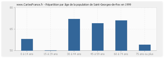 Répartition par âge de la population de Saint-Georges-de-Rex en 1999