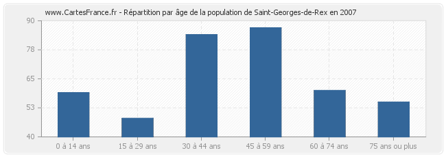 Répartition par âge de la population de Saint-Georges-de-Rex en 2007