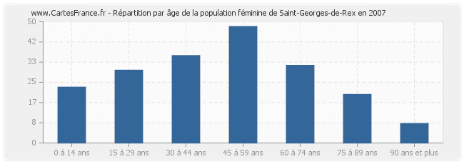 Répartition par âge de la population féminine de Saint-Georges-de-Rex en 2007