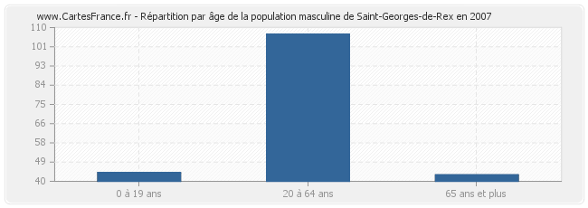 Répartition par âge de la population masculine de Saint-Georges-de-Rex en 2007