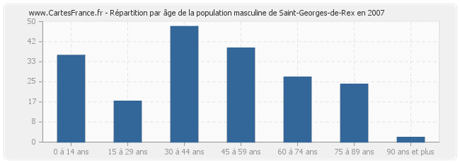 Répartition par âge de la population masculine de Saint-Georges-de-Rex en 2007