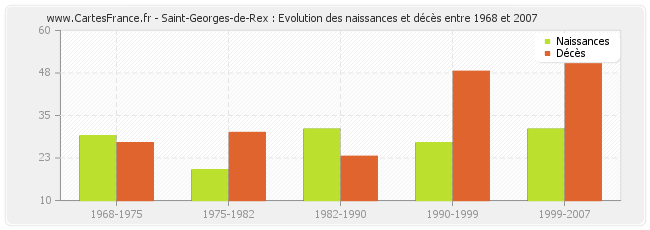 Saint-Georges-de-Rex : Evolution des naissances et décès entre 1968 et 2007