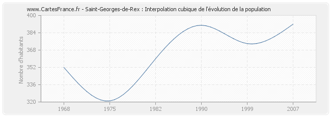 Saint-Georges-de-Rex : Interpolation cubique de l'évolution de la population
