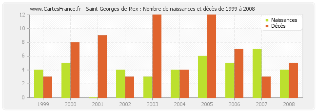 Saint-Georges-de-Rex : Nombre de naissances et décès de 1999 à 2008