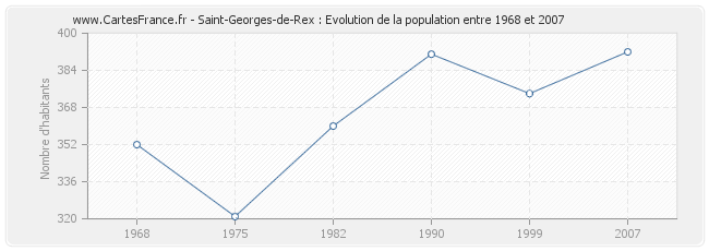 Population Saint-Georges-de-Rex