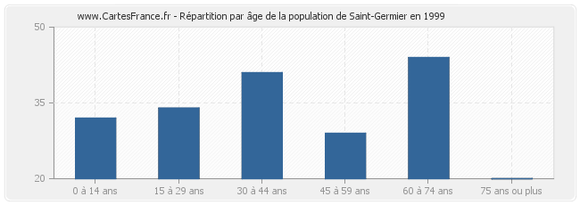 Répartition par âge de la population de Saint-Germier en 1999