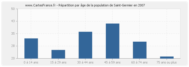 Répartition par âge de la population de Saint-Germier en 2007