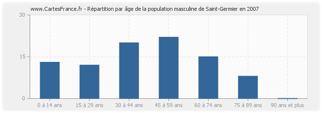 Répartition par âge de la population masculine de Saint-Germier en 2007