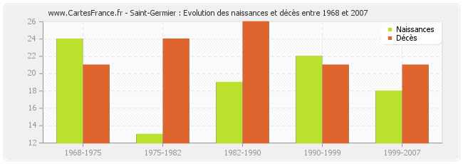 Saint-Germier : Evolution des naissances et décès entre 1968 et 2007