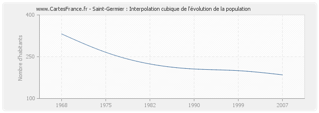 Saint-Germier : Interpolation cubique de l'évolution de la population