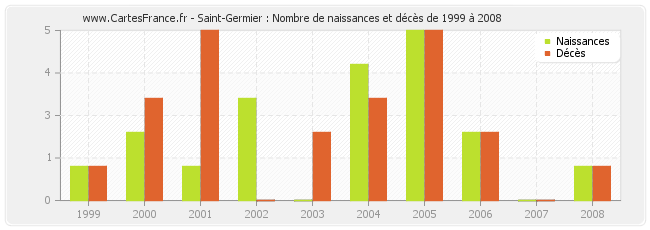 Saint-Germier : Nombre de naissances et décès de 1999 à 2008