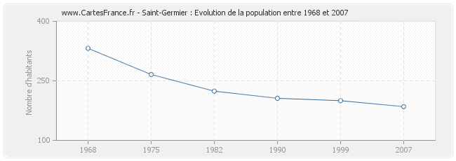 Population Saint-Germier