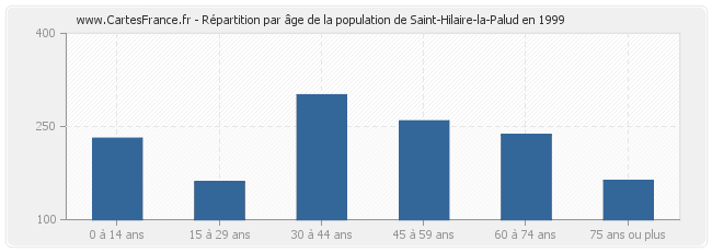 Répartition par âge de la population de Saint-Hilaire-la-Palud en 1999