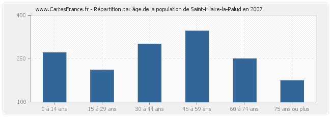 Répartition par âge de la population de Saint-Hilaire-la-Palud en 2007