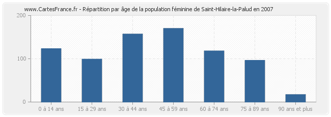 Répartition par âge de la population féminine de Saint-Hilaire-la-Palud en 2007