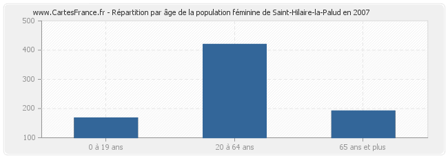 Répartition par âge de la population féminine de Saint-Hilaire-la-Palud en 2007