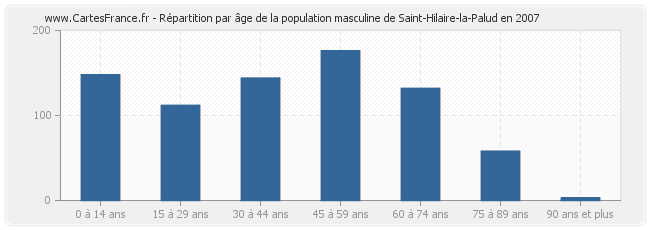 Répartition par âge de la population masculine de Saint-Hilaire-la-Palud en 2007