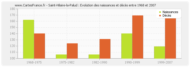 Saint-Hilaire-la-Palud : Evolution des naissances et décès entre 1968 et 2007