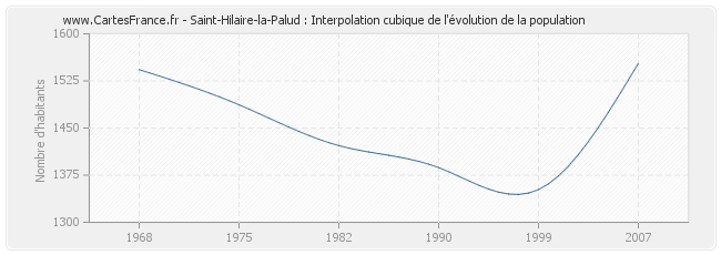 Saint-Hilaire-la-Palud : Interpolation cubique de l'évolution de la population