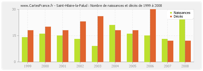 Saint-Hilaire-la-Palud : Nombre de naissances et décès de 1999 à 2008