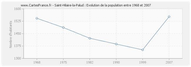 Population Saint-Hilaire-la-Palud