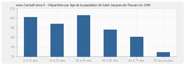 Répartition par âge de la population de Saint-Jacques-de-Thouars en 1999