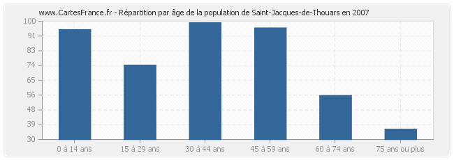 Répartition par âge de la population de Saint-Jacques-de-Thouars en 2007