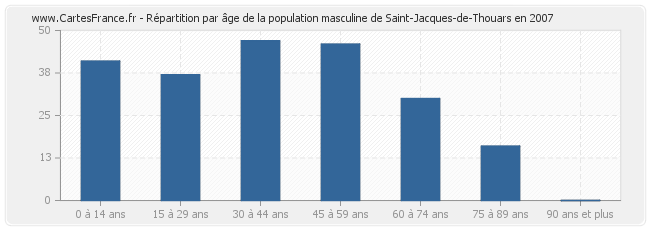 Répartition par âge de la population masculine de Saint-Jacques-de-Thouars en 2007