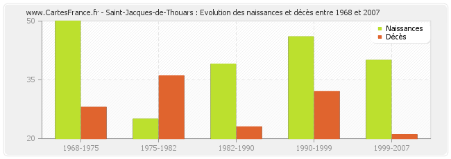 Saint-Jacques-de-Thouars : Evolution des naissances et décès entre 1968 et 2007