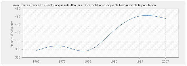 Saint-Jacques-de-Thouars : Interpolation cubique de l'évolution de la population
