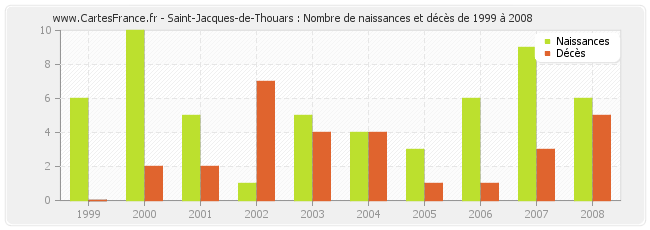 Saint-Jacques-de-Thouars : Nombre de naissances et décès de 1999 à 2008