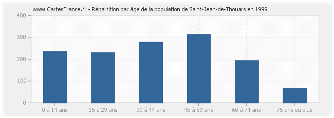 Répartition par âge de la population de Saint-Jean-de-Thouars en 1999