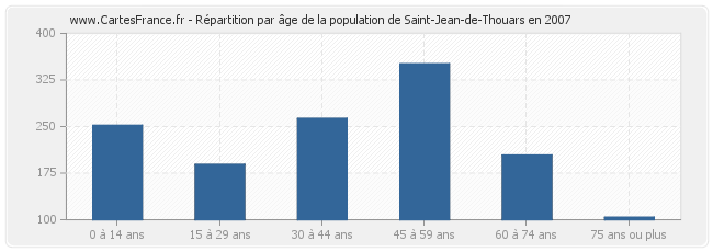Répartition par âge de la population de Saint-Jean-de-Thouars en 2007