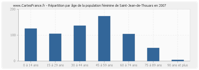 Répartition par âge de la population féminine de Saint-Jean-de-Thouars en 2007
