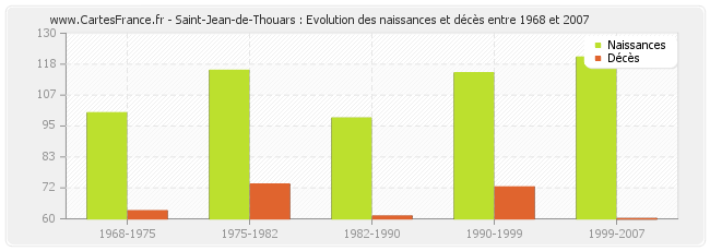 Saint-Jean-de-Thouars : Evolution des naissances et décès entre 1968 et 2007