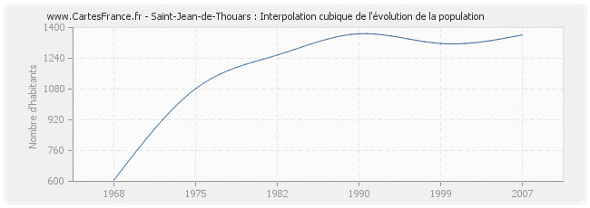 Saint-Jean-de-Thouars : Interpolation cubique de l'évolution de la population