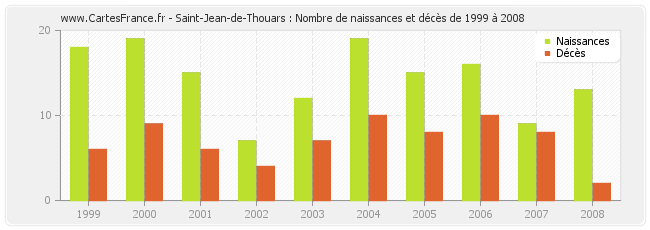 Saint-Jean-de-Thouars : Nombre de naissances et décès de 1999 à 2008
